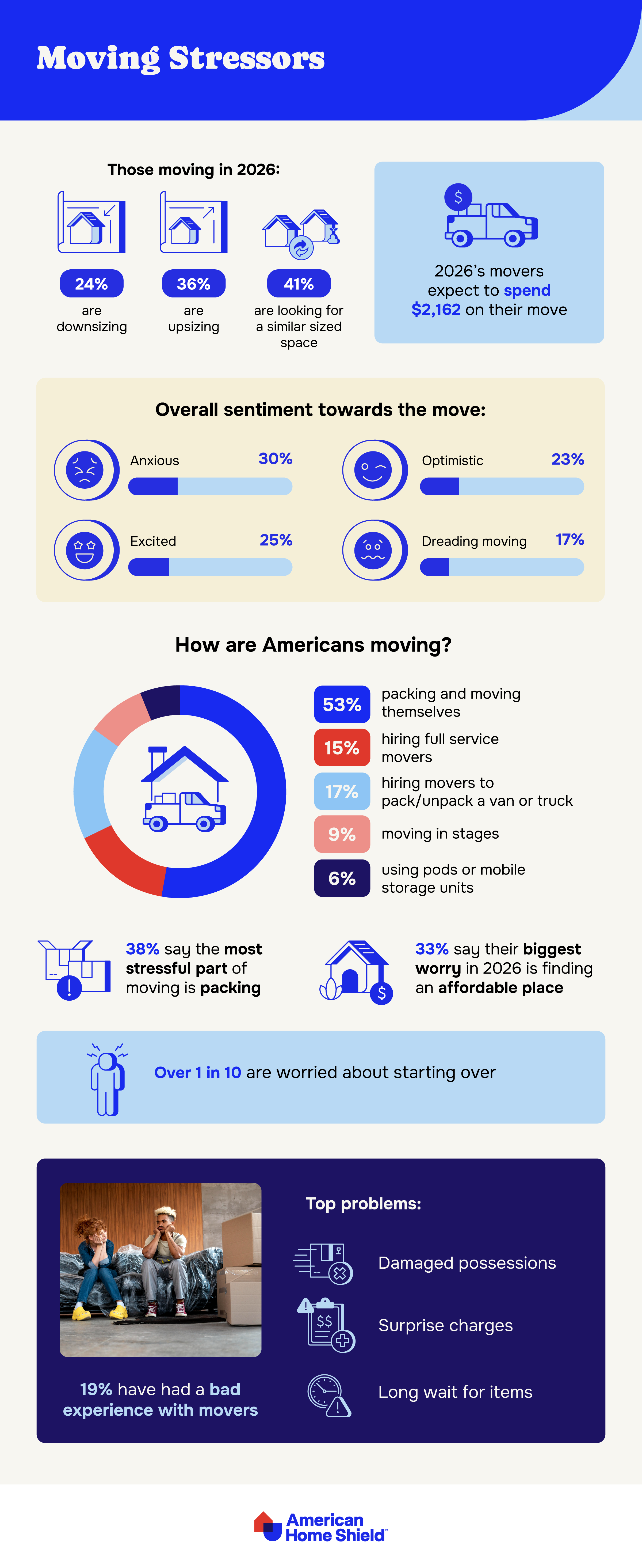 Infographic on top moving stressors by ahs.com
