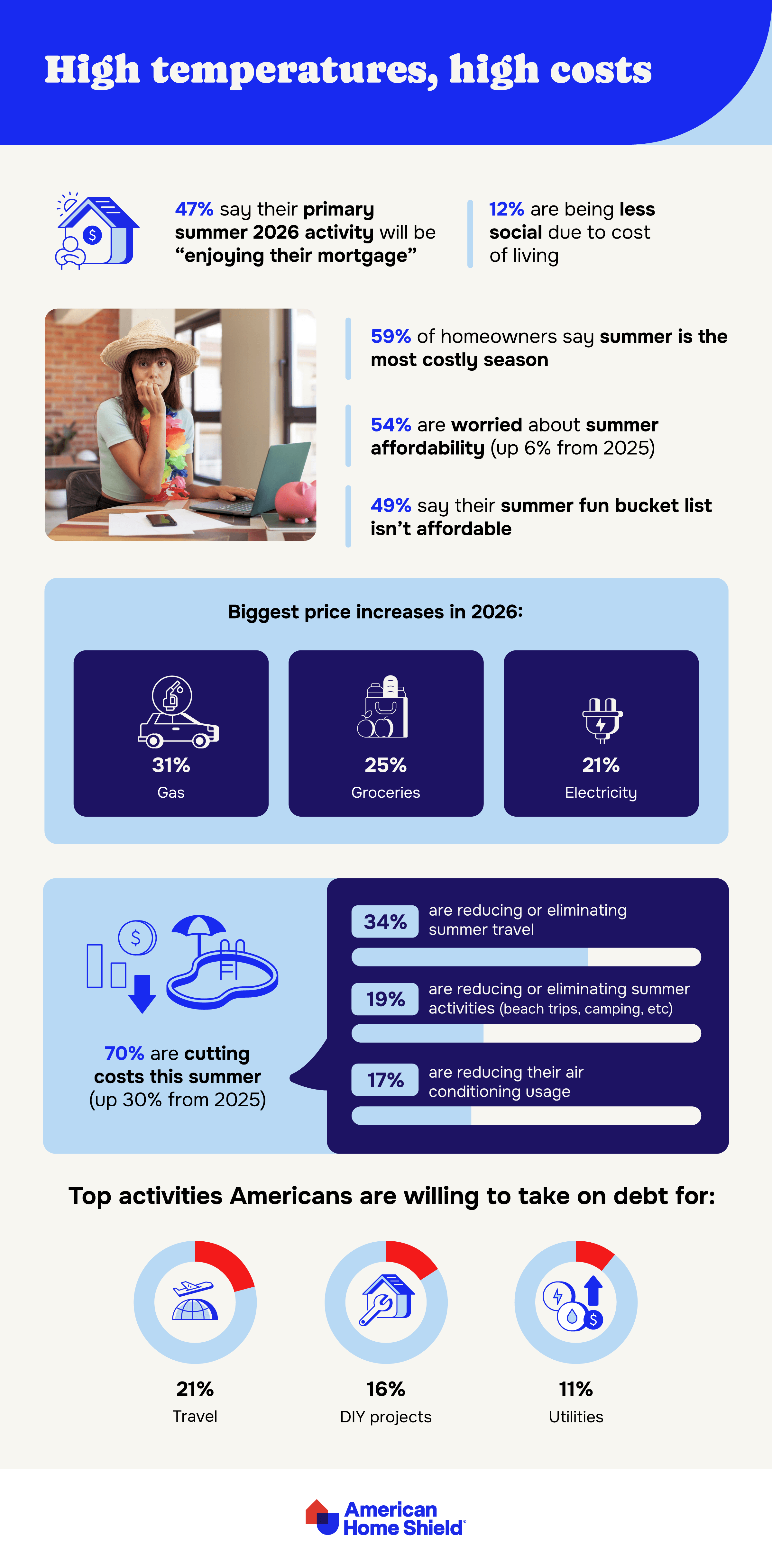 Infographic on homeowner budgeting concerns by AHS.com