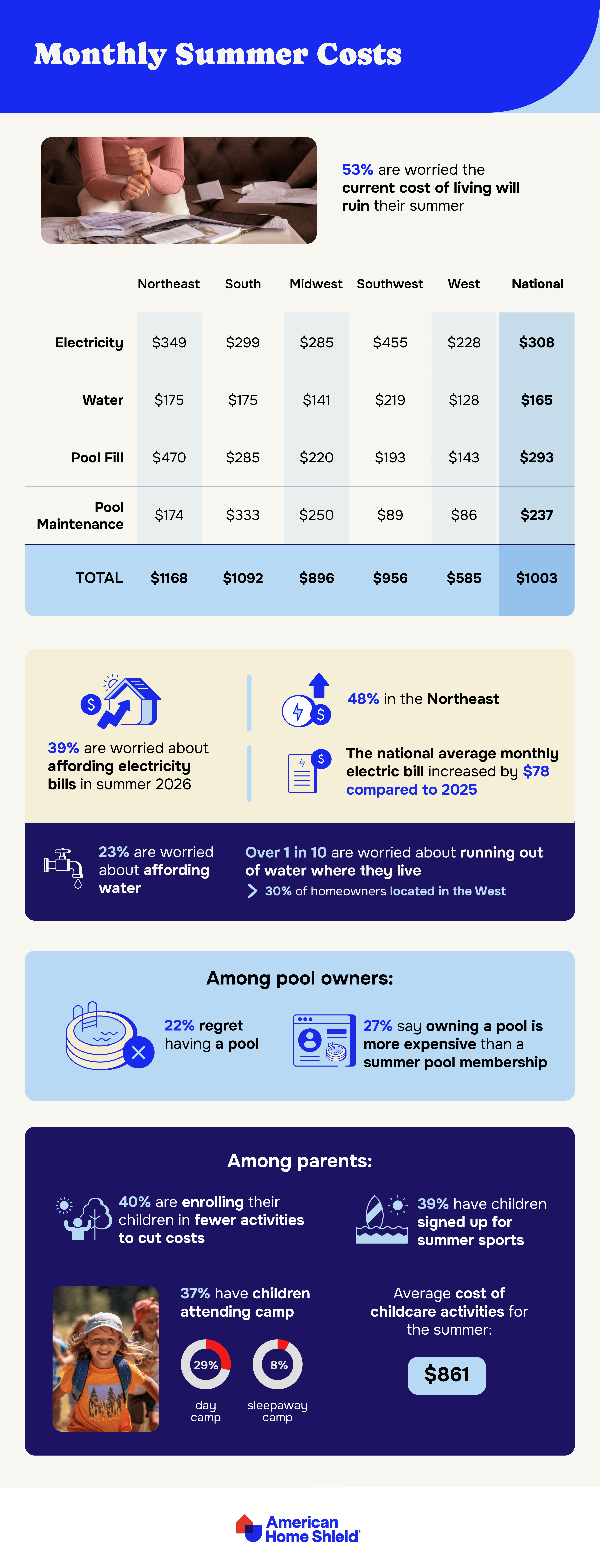 Infographic breaking down summer budgets by AHS.com