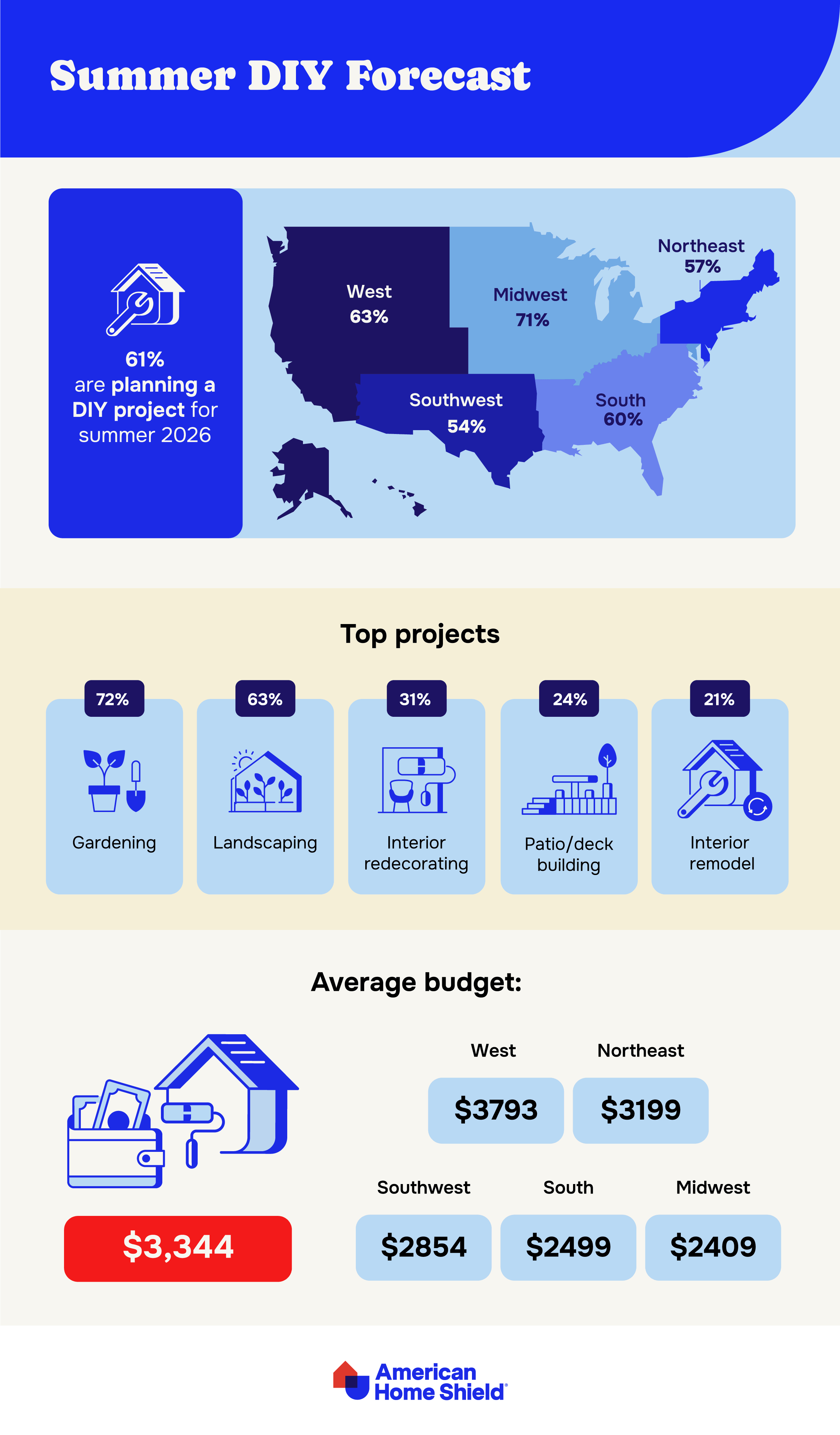 Infographic on homeowner DIY Plans by AHS.com