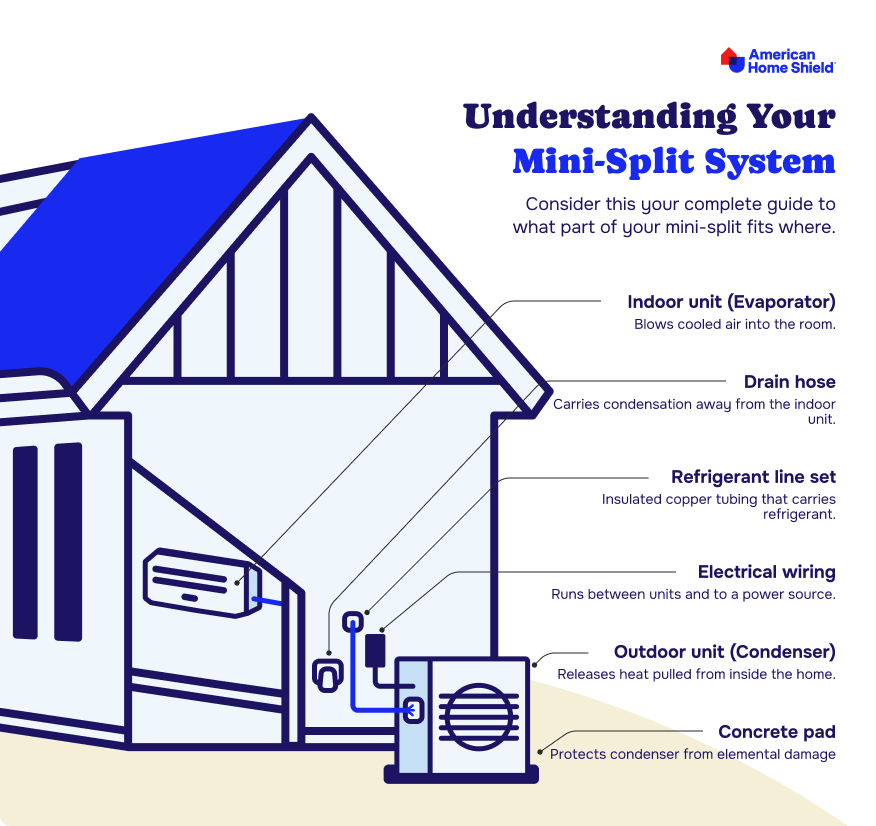Understanding your mini split infographic