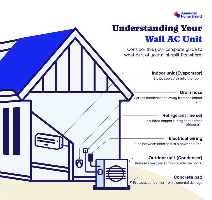 Understanding your wall ac unit infographic